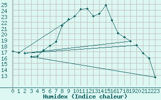 Courbe de l'humidex pour Helmstedt-Emmerstedt