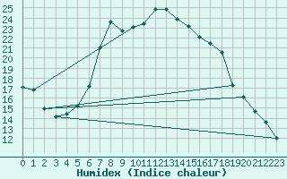 Courbe de l'humidex pour Radauti