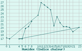 Courbe de l'humidex pour Capdepera