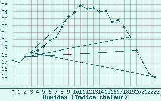 Courbe de l'humidex pour Marknesse Aws