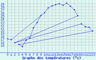 Courbe de tempratures pour Lahr (All)