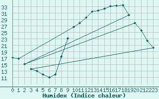 Courbe de l'humidex pour Selonnet (04)