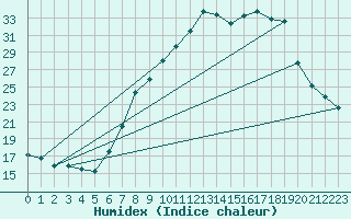 Courbe de l'humidex pour Holbeach