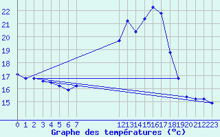 Courbe de tempratures pour Douzens (11)