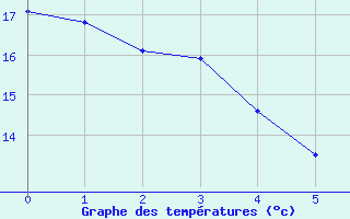 Courbe de tempratures pour Montesquieu-Lauragais (31)