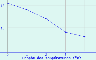 Courbe de tempratures pour Revel (31)