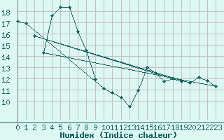 Courbe de l'humidex pour Corbas (69)