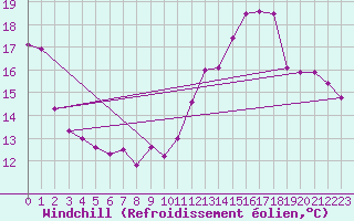 Courbe du refroidissement olien pour Roissy (95)