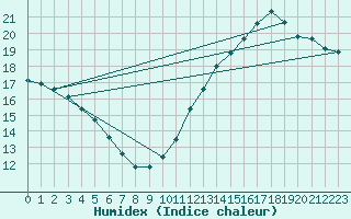 Courbe de l'humidex pour Jan (Esp)