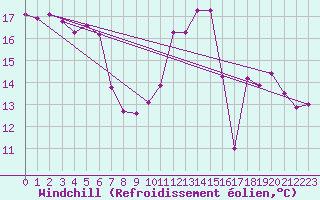 Courbe du refroidissement olien pour Rhyl
