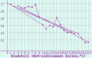 Courbe du refroidissement olien pour Brest (29)