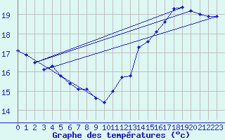 Courbe de tempratures pour Jan (Esp)