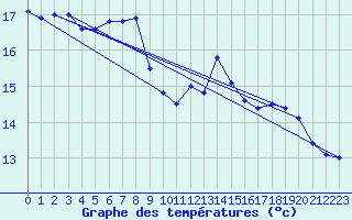 Courbe de tempratures pour Brest (29)