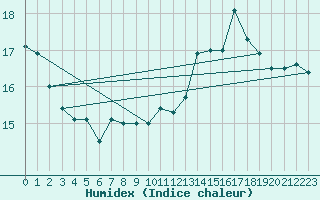 Courbe de l'humidex pour Gurande (44)