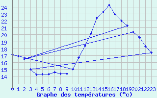 Courbe de tempratures pour Le Luc (83)