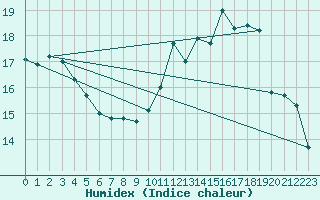 Courbe de l'humidex pour Orly (91)