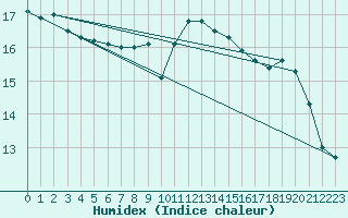 Courbe de l'humidex pour Lyneham