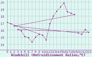 Courbe du refroidissement olien pour Paris Saint-Germain-des-Prs (75)
