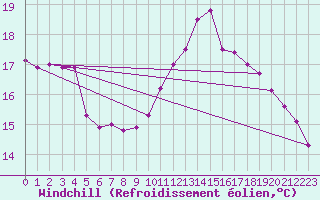 Courbe du refroidissement olien pour Orthez (64)
