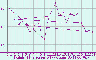 Courbe du refroidissement olien pour Goettingen