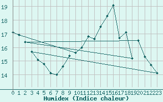 Courbe de l'humidex pour Verneuil (78)