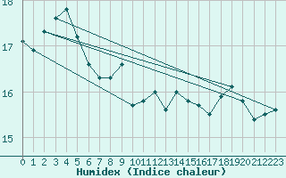 Courbe de l'humidex pour Uccle