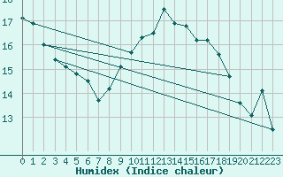 Courbe de l'humidex pour Calvi (2B)