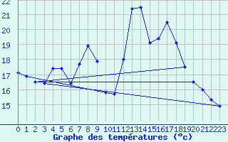 Courbe de tempratures pour Soria (Esp)