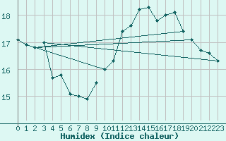 Courbe de l'humidex pour Calvi (2B)