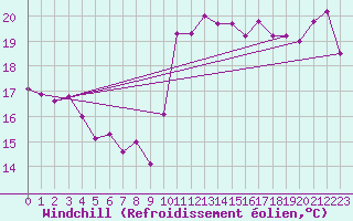 Courbe du refroidissement olien pour Ste (34)