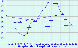 Courbe de tempratures pour Jussy (02)