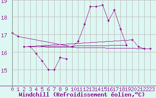 Courbe du refroidissement olien pour Tarifa