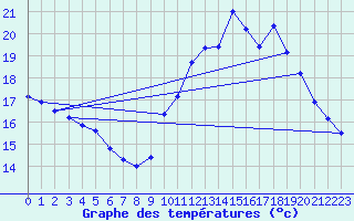 Courbe de tempratures pour Lasfaillades (81)