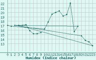 Courbe de l'humidex pour Hd-Bazouges (35)