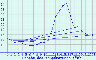 Courbe de tempratures pour Biarritz (64)
