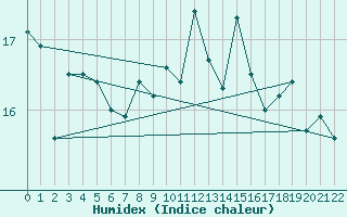 Courbe de l'humidex pour Berlin-Dahlem