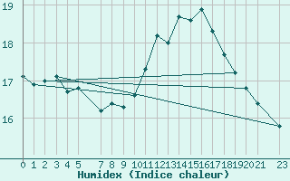 Courbe de l'humidex pour Ufs Deutsche Bucht.