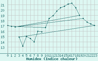 Courbe de l'humidex pour Saint-Auban (04)