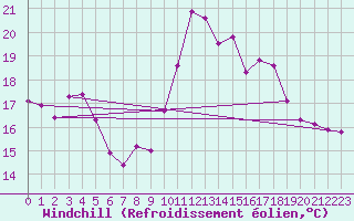 Courbe du refroidissement olien pour Chteaudun (28)