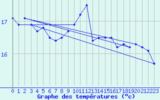 Courbe de tempratures pour Neuville-de-Poitou (86)