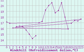 Courbe du refroidissement olien pour Pointe de Socoa (64)
