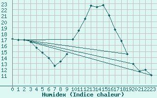 Courbe de l'humidex pour Baztan, Irurita