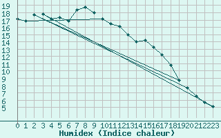 Courbe de l'humidex pour Kasprowy Wierch