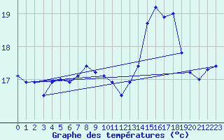 Courbe de tempratures pour Le Touquet (62)