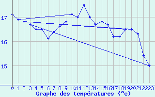 Courbe de tempratures pour Cdiz