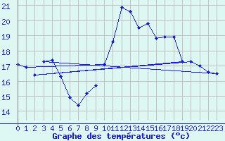 Courbe de tempratures pour Chteaudun (28)