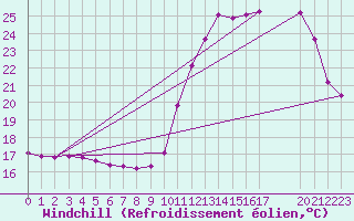 Courbe du refroidissement olien pour Nostang (56)