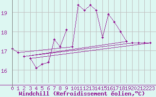 Courbe du refroidissement olien pour Motril