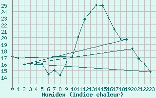 Courbe de l'humidex pour Valleroy (54)