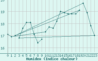 Courbe de l'humidex pour Trgueux (22)